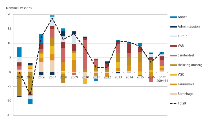 Figur 11.9 Bidrag til vekst i kommunesektorens brutto investeringsutgifter. Nominell endring i prosent fra foregående år. 2004–2016.
