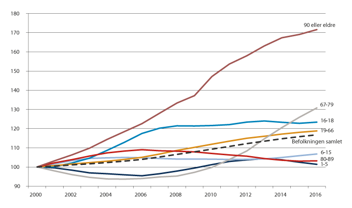 Figur 12.1 Befolkningsutvikling 2000–2016. Indeksert. År 2000=100.
