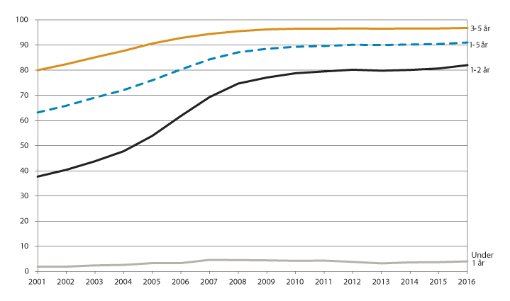 Figur 12.2 Andel barn med barnehageplass. 2001–2016.
