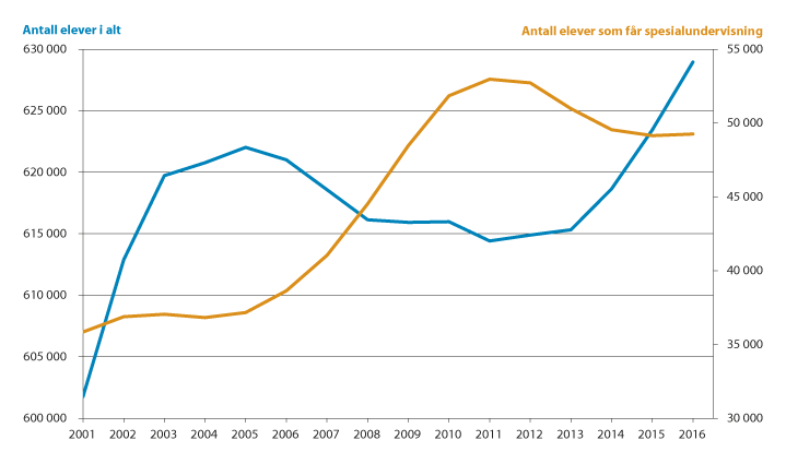 Figur 12.3 Antall elever totalt og antall elever med spesialundervisning. 2001–2016.
