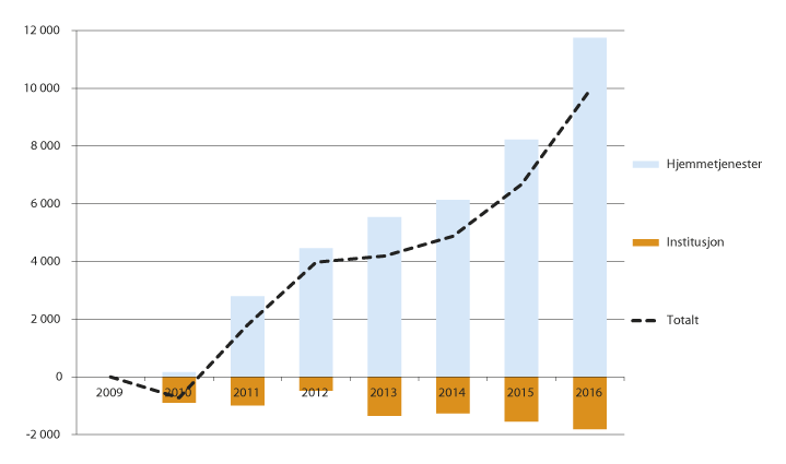 Figur 12.5 Utvikling i antall mottakere av omsorgstjenester i perioden 2009–2016, fordelt etter tjenestetype. Samlet endring fra 2009 til det enkelte år.
