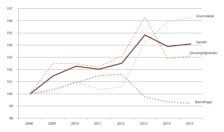 Figur 5.1 Utvikling i beregnet effektivitet 2008–2015, 2008=100.

