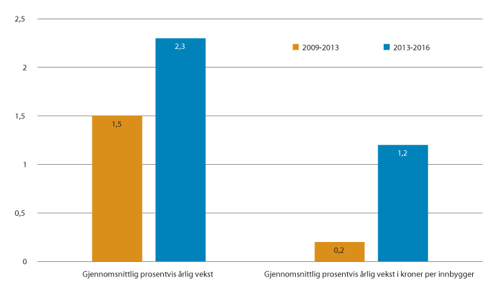 Figur 6.1 Gjennomsnittlig årlig oppgavekorrigert realvekst i frie inntekter i kommunesektoren.  2009–2013 og 2013–2016. Prosent.
