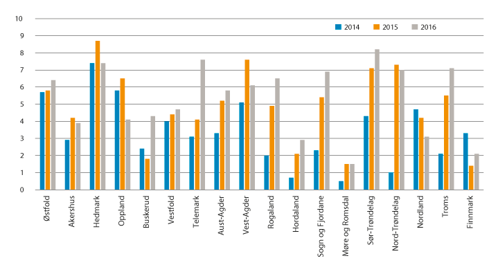 Figur 3.2 Netto driftsresultat i prosent av driftsinntektene for fylkeskommunene utenom Oslo i 2014, 2015 og 2016.

