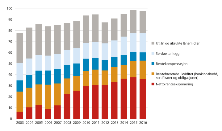 Figur 3.5 Kommunenes langsiktige gjeld og renteeksponering. 2003–2016. Prosent av driftsinntektene.

