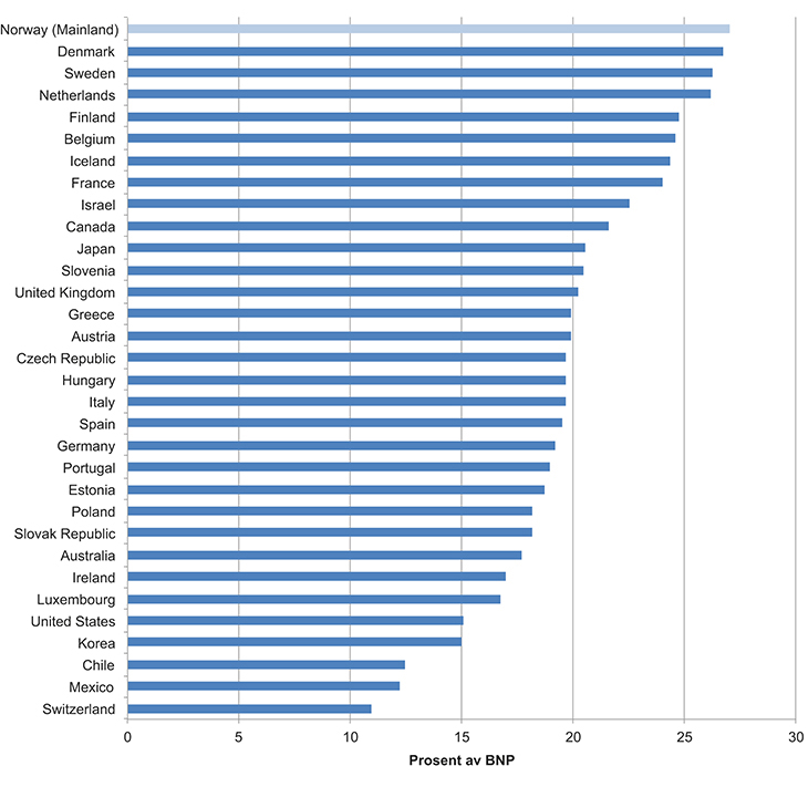 Figur 3.2  Offentlig konsum som andel av BNP i 2013 (for Norge fastlands-BNP).
