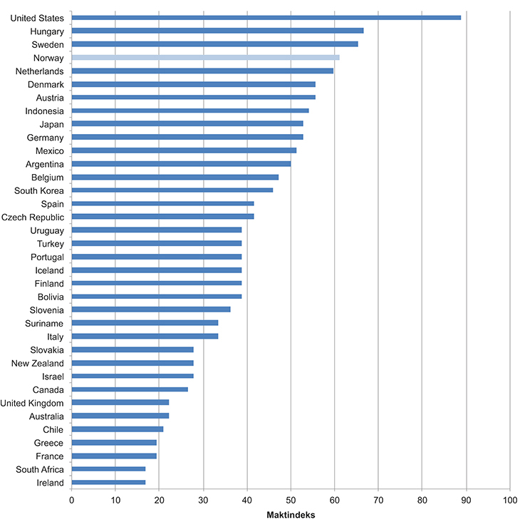Figur 3.3  Parlamentets rolle i budsjettprosessen.
