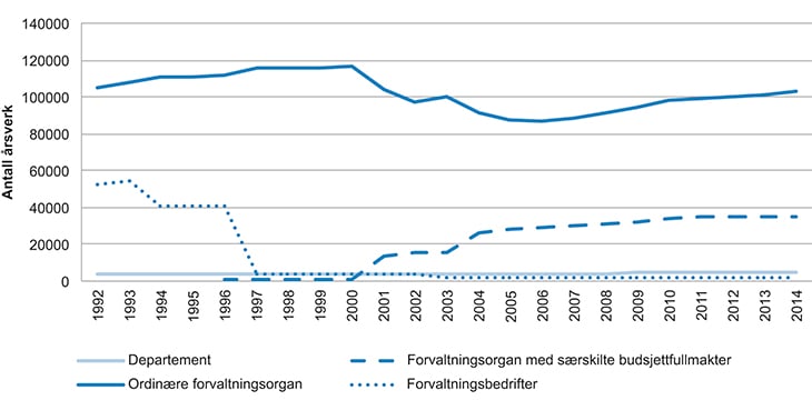 Figur 3.4  Utvikling i antall årsverk i statlige virksomheter fra 1992 og fram til i dag.
