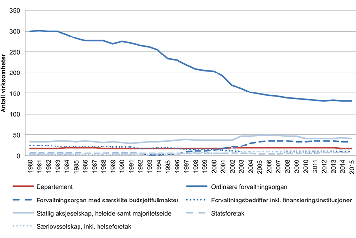 Figur 3.7  Utvikling i antall virksomheter i staten fra 1980 og fram til i dag.
