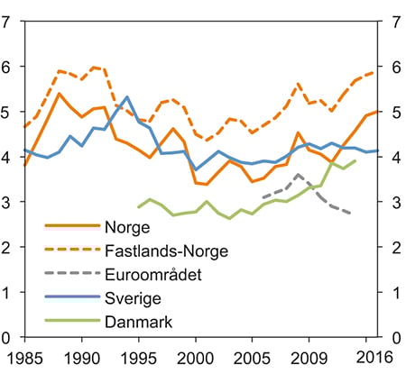 Figur 6.1 Offentlig forvaltnings bruttoinvesteringer i realkapital. Prosent av BNP
