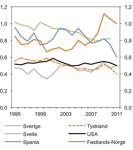 Figur 6.2 Samlede investeringer i veg. Prosent av BNP
