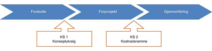 Figur 7.1 Illustrasjon av prosessen for planlegging og gjennomføring
