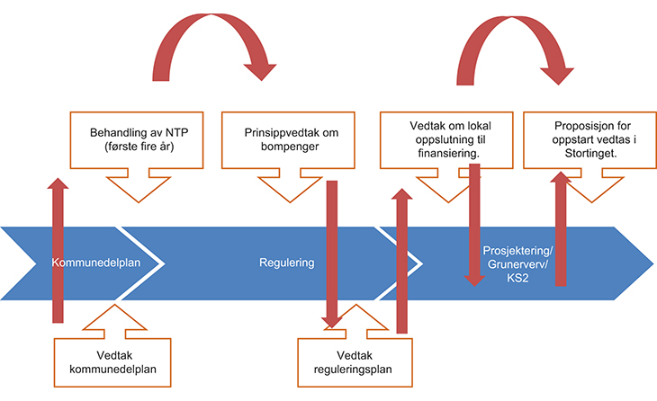 Figur 7.3 Illustrasjon av planleggingsfasen fra kommunedelplan
