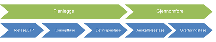 Figur 7.4 Illustrasjon av planleggings- og gjennomføringsfasen i forsvarssektoren
