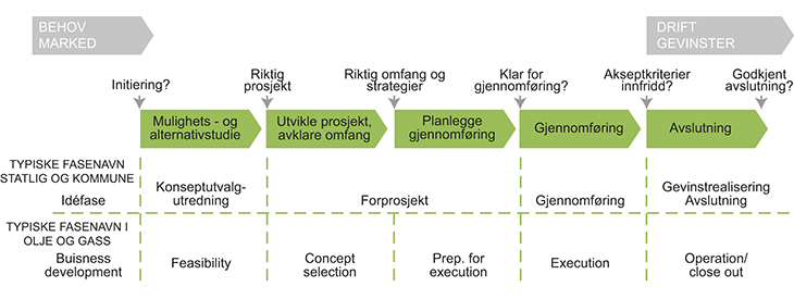 Figur 7.5 Illustrasjon av modell for gjennomføring av statlige byggeprosjekter

