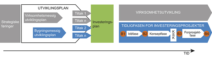 Figur 7.6 Etablert styringssystem for prosess knyttet til utvikling av tjenestetilbudet og planlegging av investeringsprosjekter.
