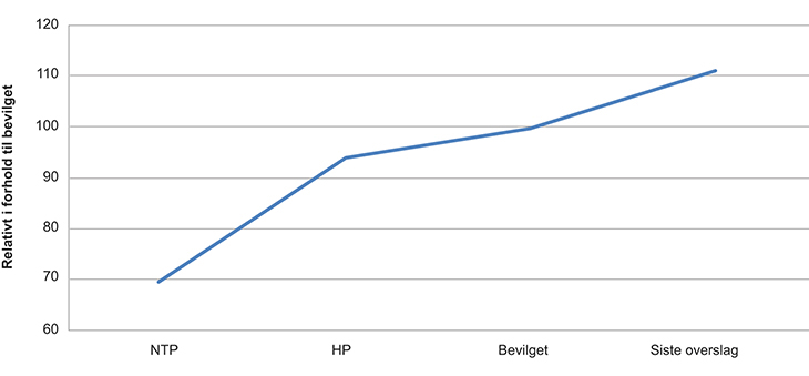 Figur 7.7 Kostnadsutvikling fra NTP til sluttkostnad, justert med KPI
