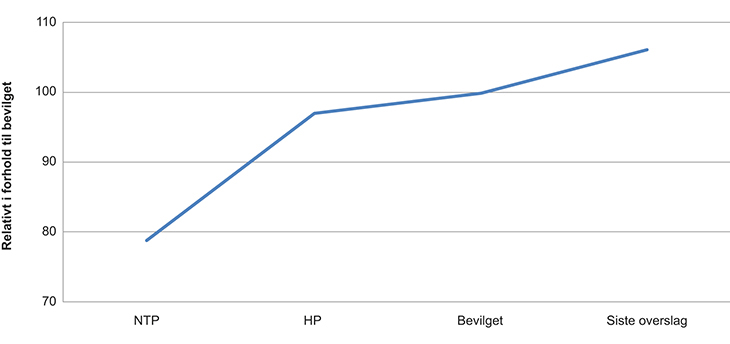 Figur 7.8 Kostnadsutvikling fra NTP til sluttkostnad, justert med byggekostnadsindeksen
