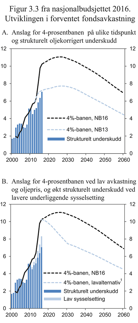 Figur 8.1 Utviklingen i forventet fondsavkastning. Prosent av trend-BNP for Fastlands-Norge
