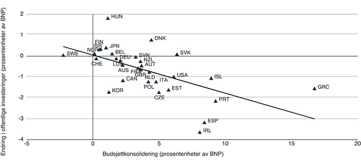 Figur 8.3 Endring i offentlige investeringer og finanspolitiske innstramminger i OECD-landene etter finanskrisen