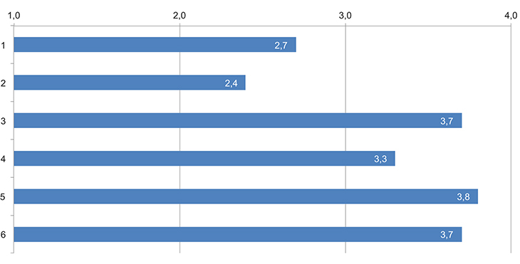 Figur 9.1 Hvilken nytte/effekt gir bruken av regnskapsinformasjon i følgende styringsprosesser?
