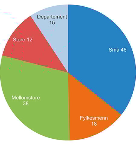 Figur 9.3 Statlige virksomheter med kun kontantregnskap, fordelt på 5 kategorier.
