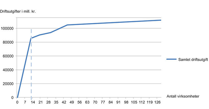Figur 9.4 Akkumulerte driftsutgifter etter summering av virksomheter, der virksomhetene er tatt med etter størrelse, med de største først.

