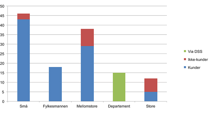 Figur 9.5 Oversikt over virksomheter fordelt på regnskapsleverandør.
