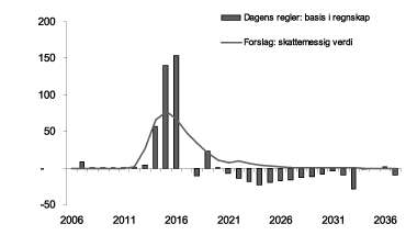 Figur 9.1 Finansieringsfordel på sokkel for et modellprosjekt med letefase (mill. kroner)