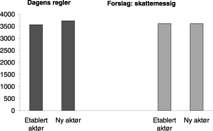 Figur 9.2 Effekt av omlegging av rentefradraget (nåverdi etter skatt i mill. kroner)