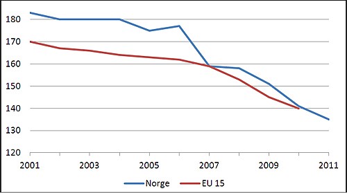 Gjennomsnittlig CO2-utslipp fra nye personbiler i Norge og de 15 eldste EU-landene. 2001 til perioden januar til august 2011.