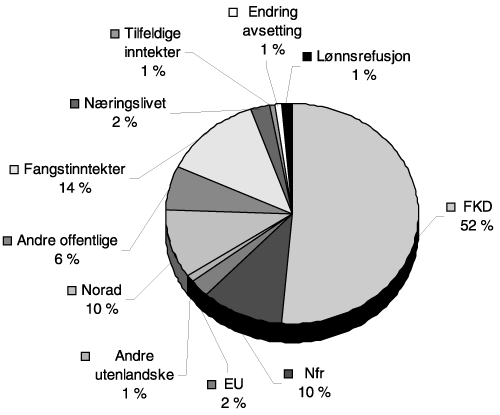 Figur 6.1 Oversikt over finansieringskildene til Havforskningsinstituttet
 og forskningsfartøyene i 2004 (eksklusiv investeringer).