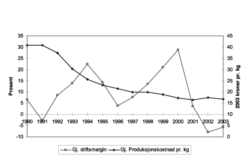 Figur 6.10 Gjennomsnittlig driftsmargin og gjennomsnittlig produksjonskostnad
per kilo. Laks og regnbueørret.