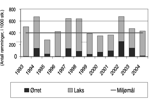 Figur 6.11 Rømming av laks og ørret 1994 -2004 (1000
 stk.)