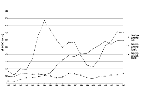 Figur 6.12 Utvikling av gytebestanden for bunnfisk i Barentshavet og Norskehavet
i perioden 1986-2005