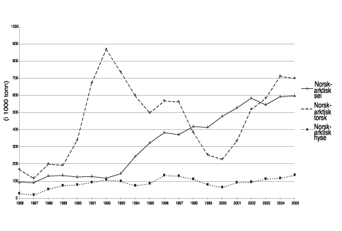 Figur 6.12 Utvikling av gytebestanden for bunnfisk i Barentshavet og Norskehavet
 i perioden 1986-2005