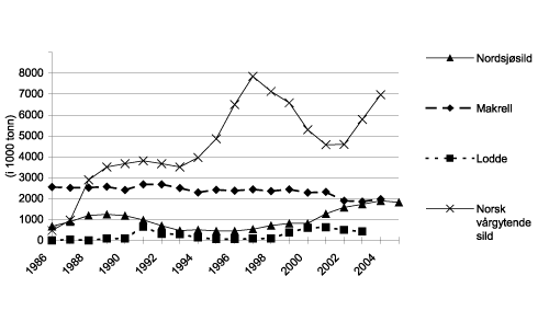 Figur 6.13 Utvikling i gytebestanden for pelagisk fisk i perioden 1986-2005