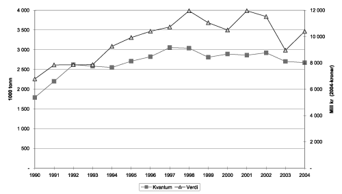 Figur 6.14 Totalfangst og førstehåndsverdi norske fartøy
1990-2004