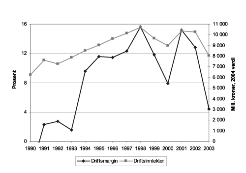 Figur 6.15 Utvikling i driftsmargin og totale driftsinntekter for fartøy
 større enn 8 meter 1990-2003