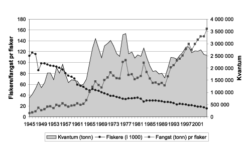 Figur 6.16 Utvikling i fangst, antall fiskere og fangst per fisker 1945-2004