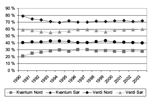 Figur 6.17 Regional fordeling av fangst 1990-2003