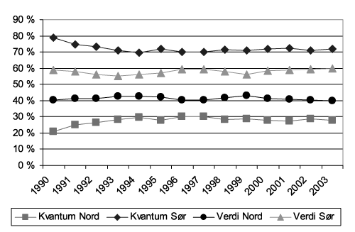 Figur 6.17 Regional fordeling av fangst 1990-2003