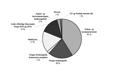 Figur 6.2 Finansieringskilder for NIFES i 2004