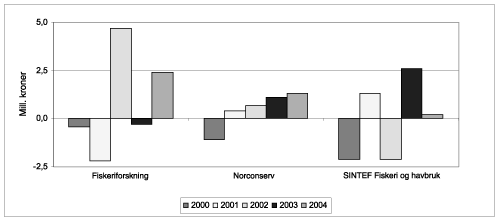 Figur 6.3 Driftsresultat for fiskeriforskningsinstituttene 2000-2004