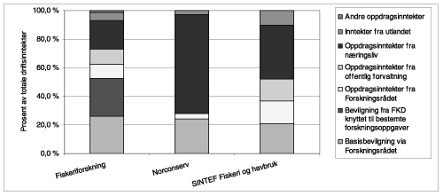 Figur 6.4 Fordeling av driftsinntektene for fiskeriforskningsinstituttene
i 2004