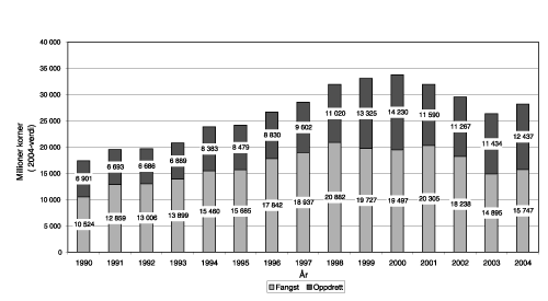 Figur 6.5 Norsk eksport av sjømat 1992-2004