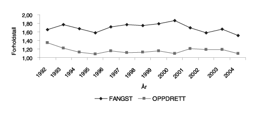 Figur 6.6 Forholdet mellom eksportverdi og førstehåndsverdi
 for fangst og oppdrett 1992-2004.