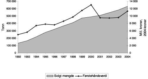 Figur 6.7 Oppdrett av laks, ørret og andre fiskearter. Solgt
mengde og førstehåndsverdi