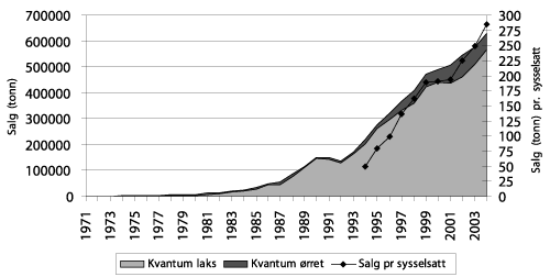 Figur 6.8 Salg av laks og ørret totalt og salg per sysselsatt.