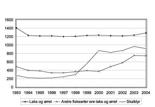 Figur 6.9 Utvikling i antall konsesjoner 1993-2004